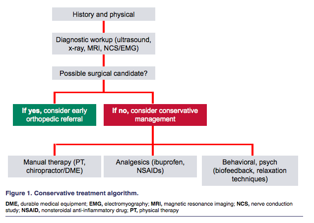 Comprehensive Management Of Chronic Knee Pain